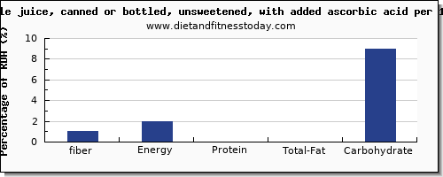 fiber and nutrition facts in apple juice per 100g